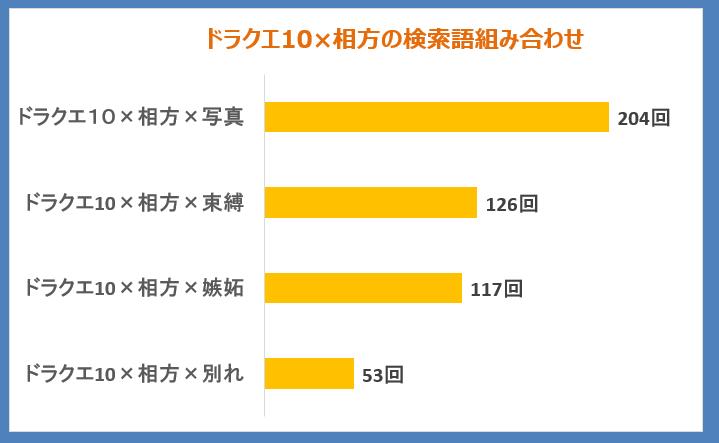 検索ワードからみるプレイヤーの興味関心 マキさんのドラクエ総合大学